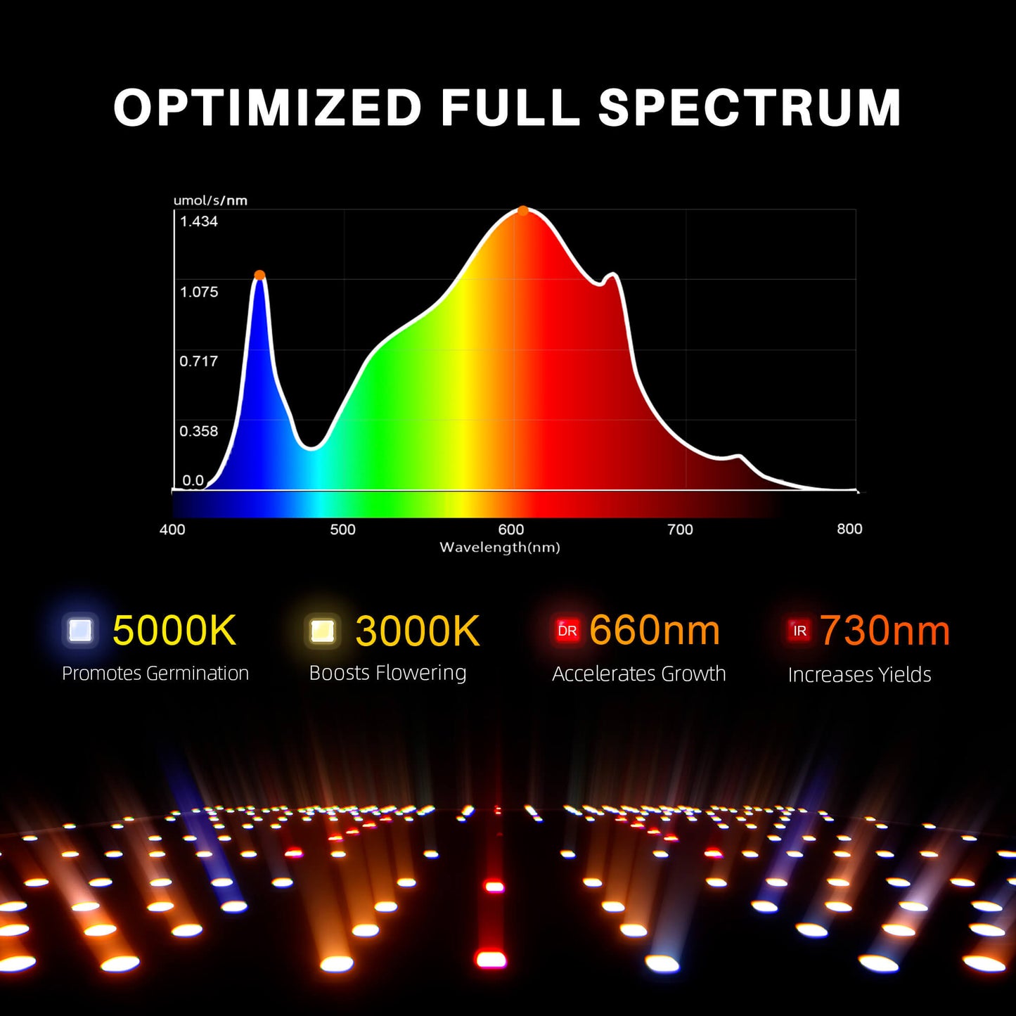 Spider Farmer SF1000D Lichtspektrum – Vollspektrum mit 3000K + 5000K + 660nm + 730nm IR