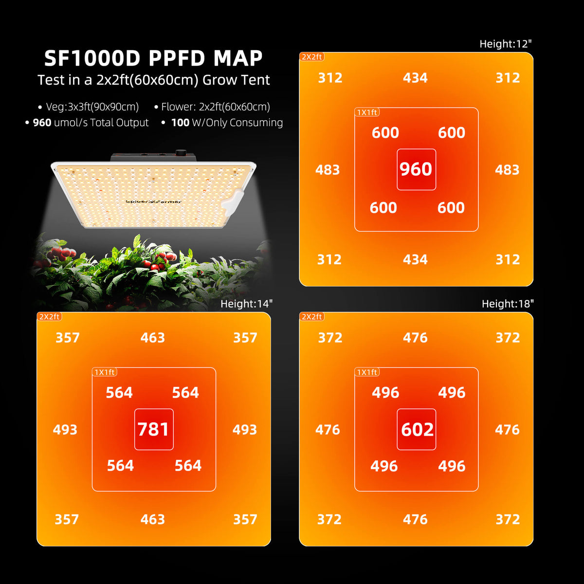Spider Farmer SF1000D PPFD-Karte – Lichtverteilung auf 60x60 cm