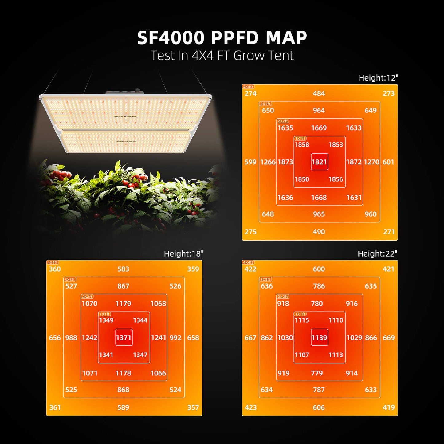 Spider Farmer SF4000 PPFD-Karte für 120x120 cm Growbox bei 30 cm Abstand