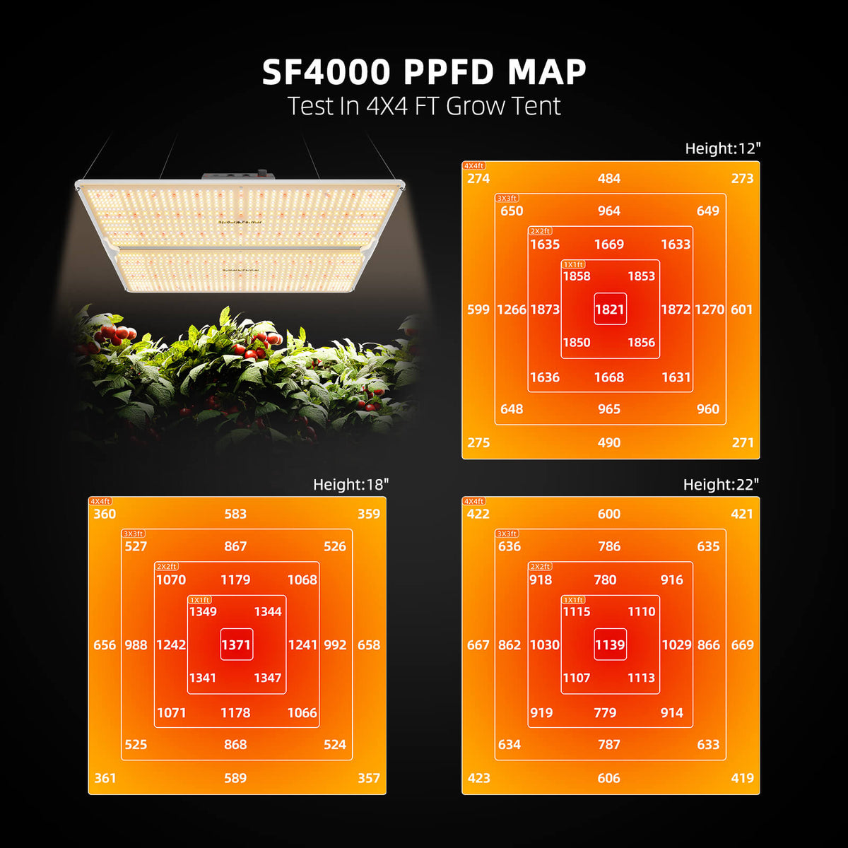 Spider Farmer SF4000 PPFD-Karte für 120x120 cm Growbox bei 30 cm Abstand