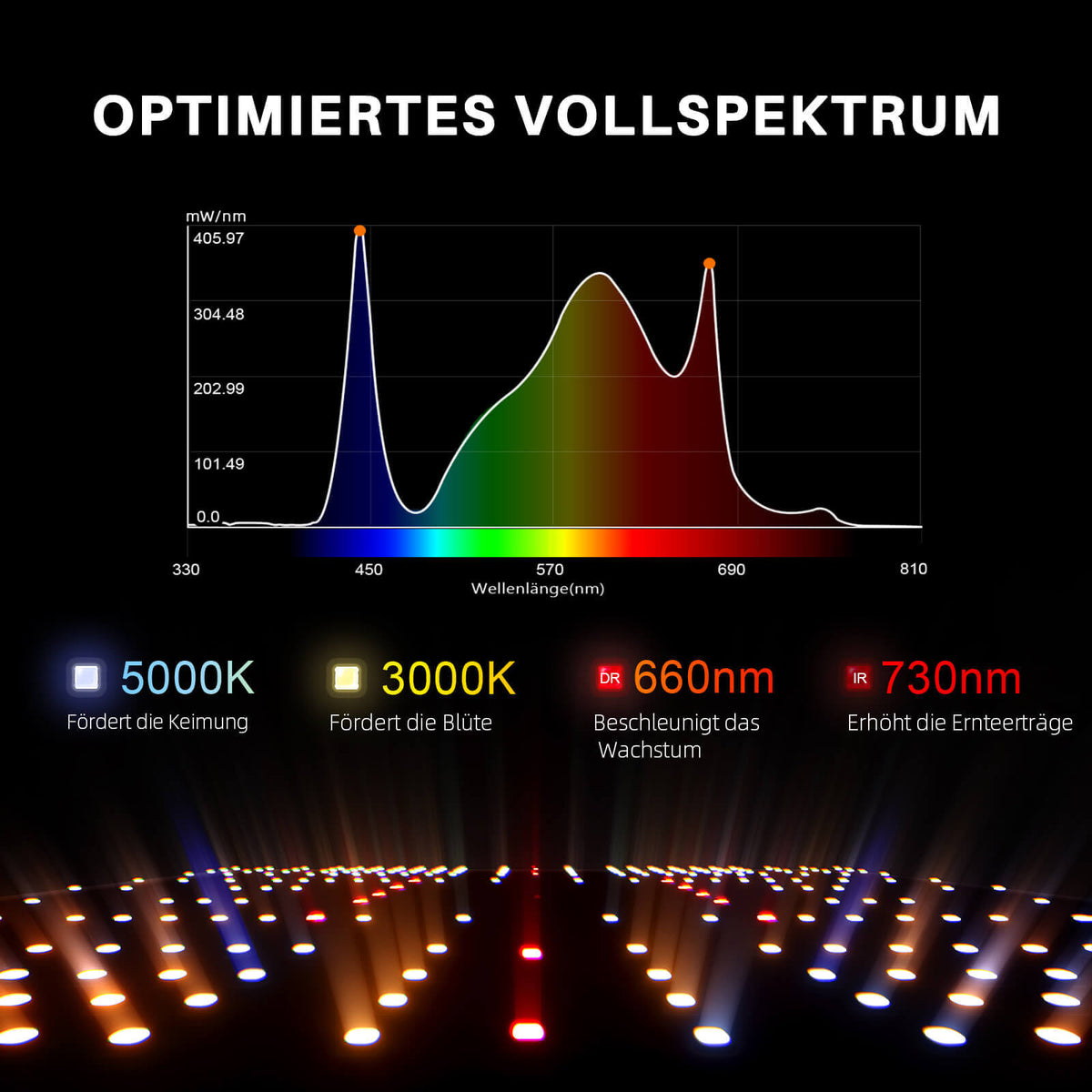 Spider Farmer SF2000 Pro Lichtspektrum – Vollspektrum mit 3000K + 5000K + 660nm + 730nm IR