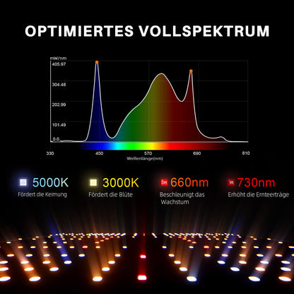 Spider Farmer SF2000 Pro Lichtspektrum – Vollspektrum mit 3000K + 5000K + 660nm + 730nm IR