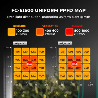 Mars Hydro FC-E1500 PPFD-Karte – gleichmäßige Lichtverteilung auf 70x70 cm