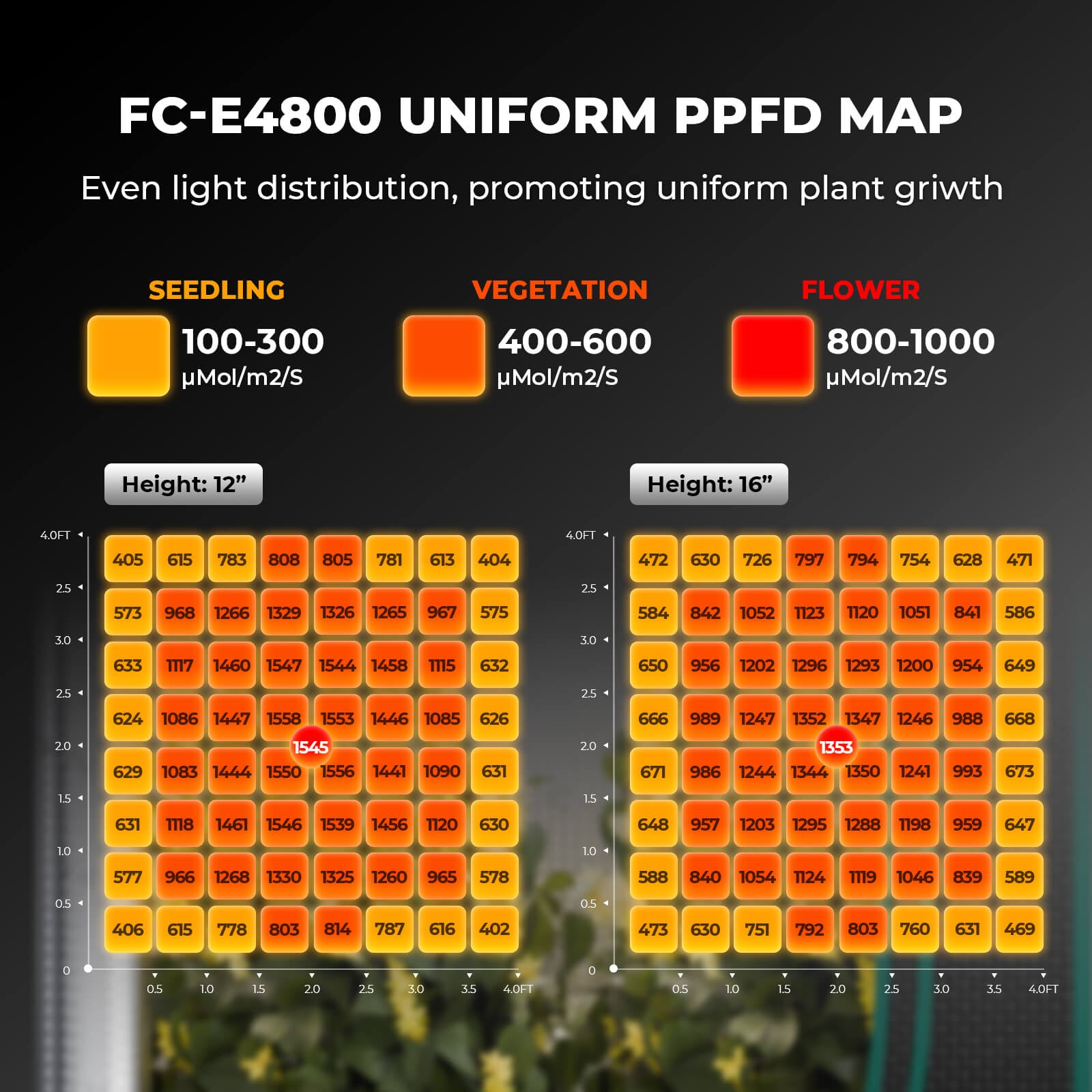 Mars Hydro FC-E4800 PPFD-Karte – gleichmäßige Lichtverteilung auf 120x120 cm