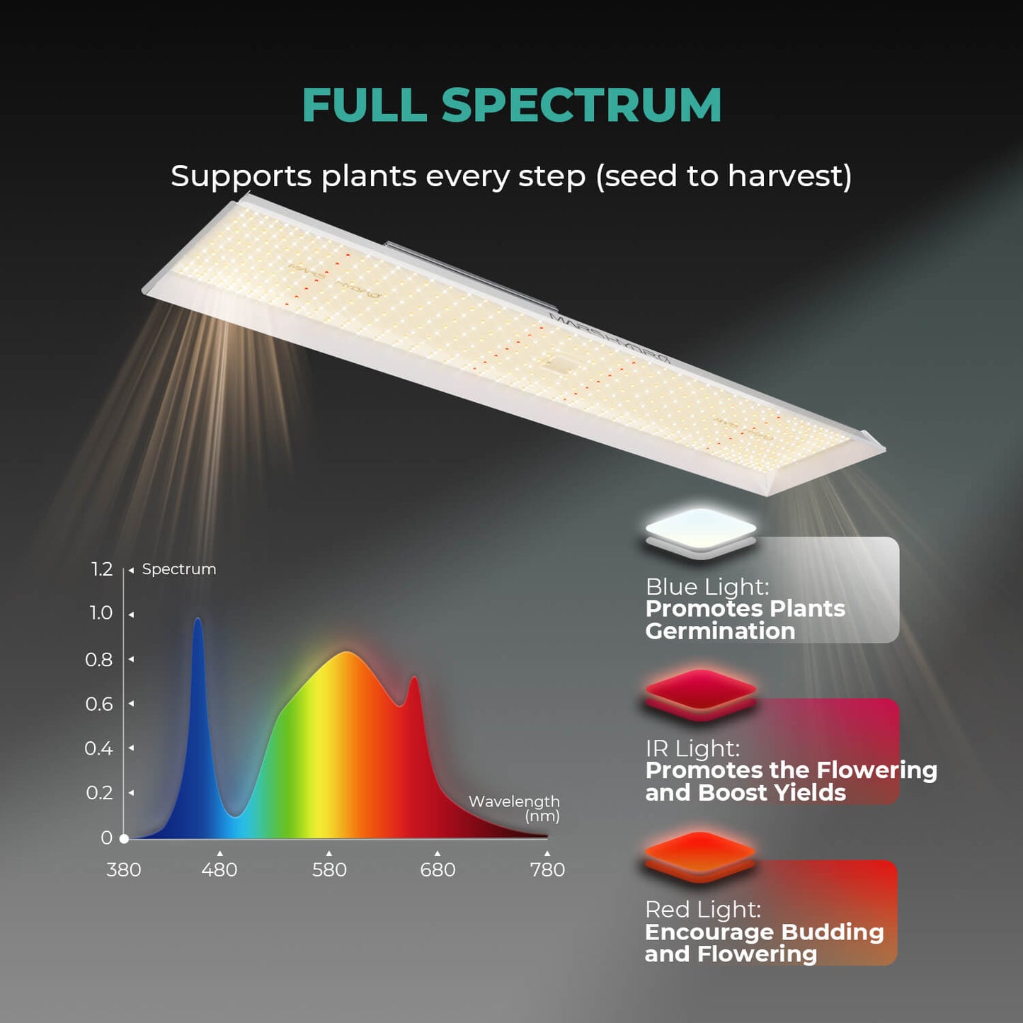 Mars Hydro TSL 2000 Lichtspektrum – Vollspektrum mit 3000K + 6500K + 660nm Tiefrot + 730nm Infrarot