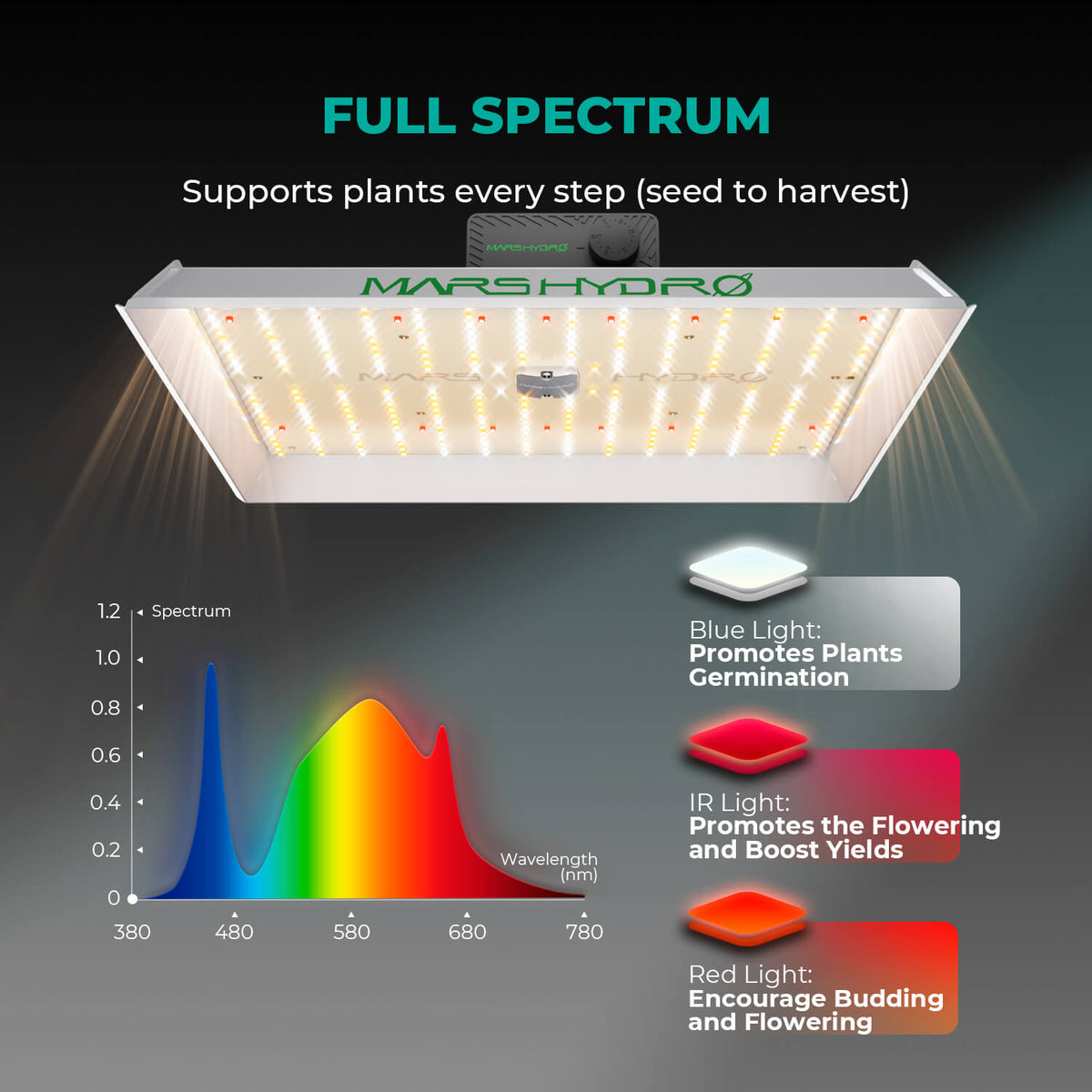 Mars Hydro TSW2000 Lichtspektrum – Vollspektrum mit 660nm Rot und 730nm Infrarot